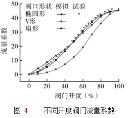 不同開度閥門流量系數